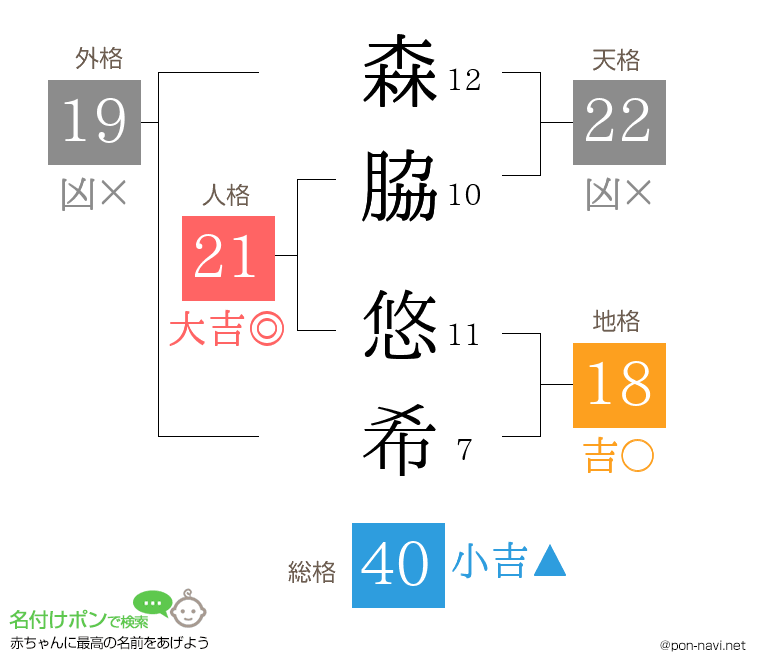 森脇 悠希さんの姓名判断結果