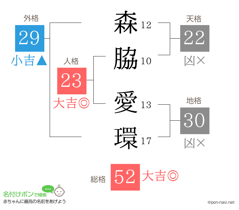 森脇 愛環さんの姓名判断結果