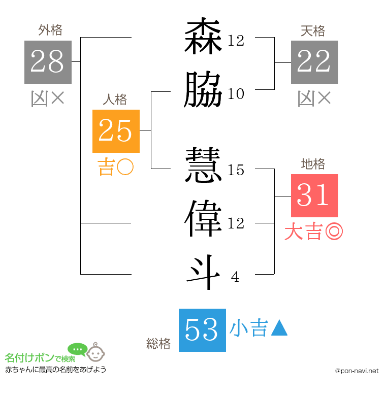 森脇 慧偉斗さんの姓名判断結果