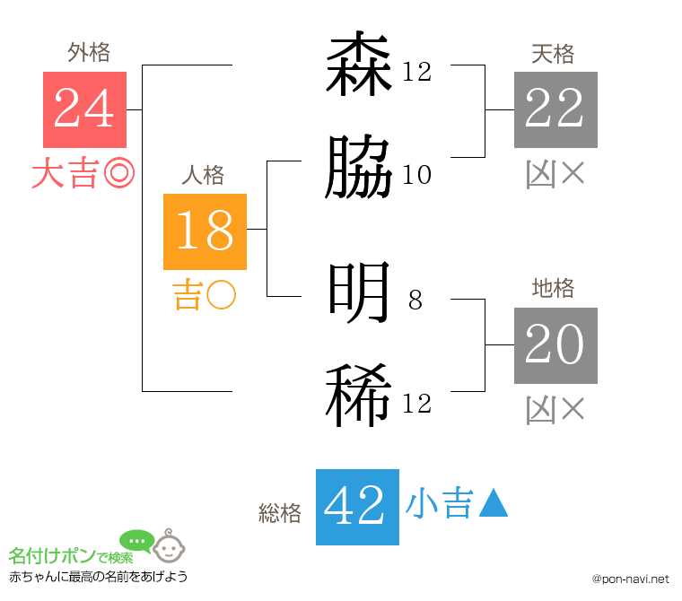 森脇 明稀さんの姓名判断結果
