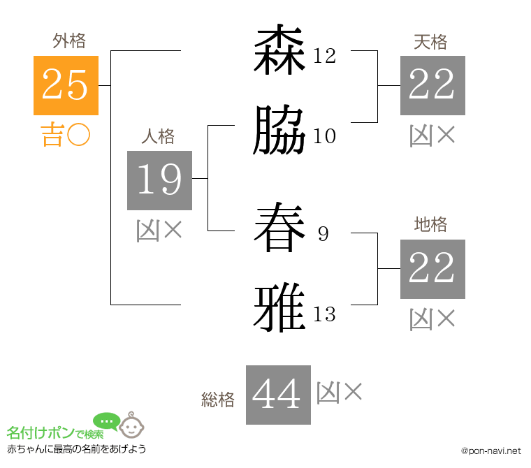 森脇 春雅さんの姓名判断結果