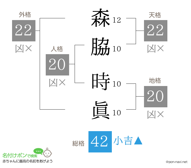 森脇 時眞さんの姓名判断結果