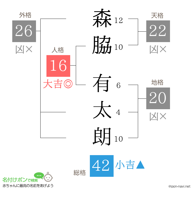 森脇 有太朗さんの姓名判断結果