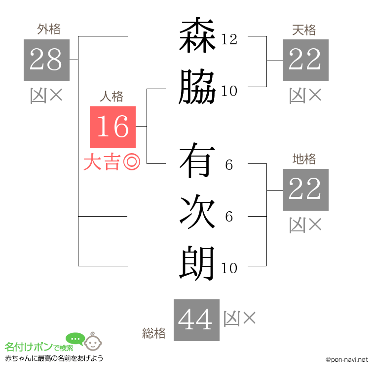 森脇 有次朗さんの姓名判断結果