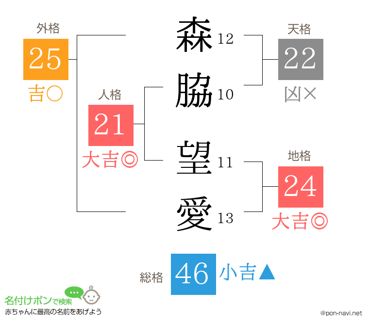 森脇 望愛さんの姓名判断結果
