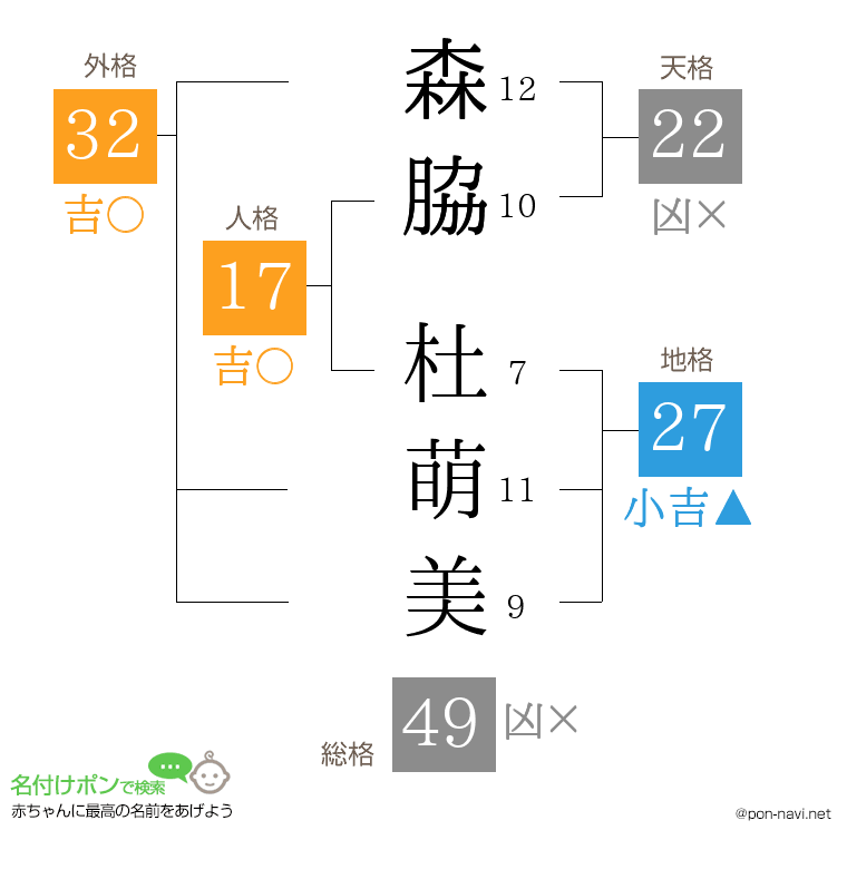 森脇 杜萌美さんの姓名判断結果