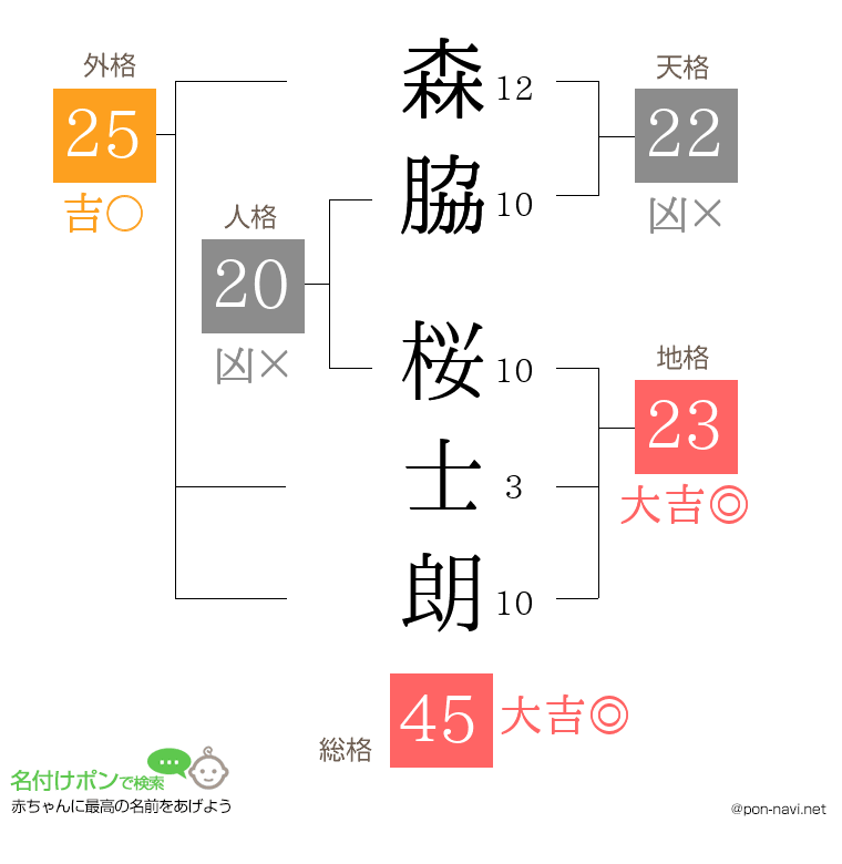 森脇 桜士朗さんの姓名判断結果