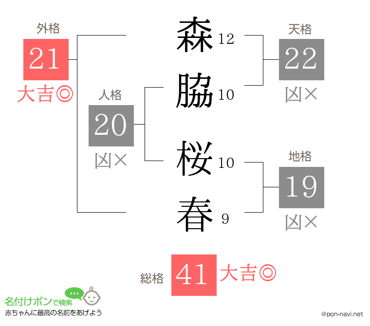 森脇 桜春さんの姓名判断結果