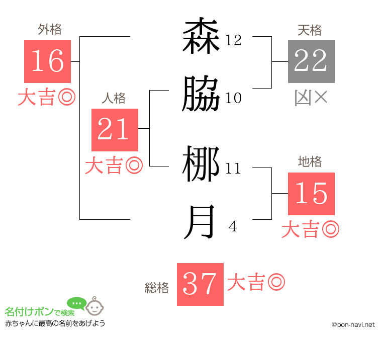 森脇 梛月さんの姓名判断結果