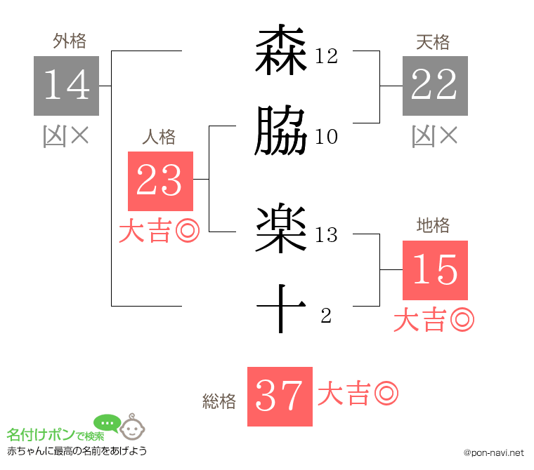 森脇 楽十さんの姓名判断結果