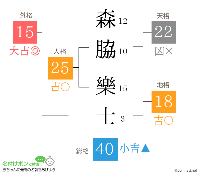 森脇 樂士さんの姓名判断結果