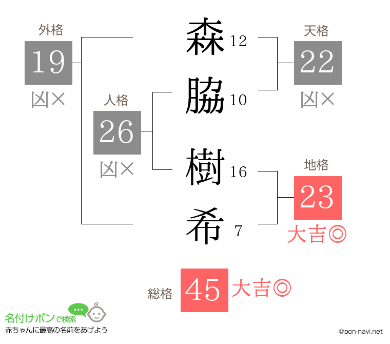 森脇 樹希さんの姓名判断結果