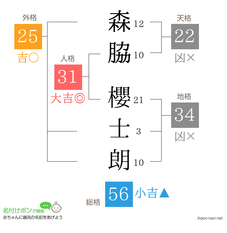 森脇 櫻士朗さんの姓名判断結果