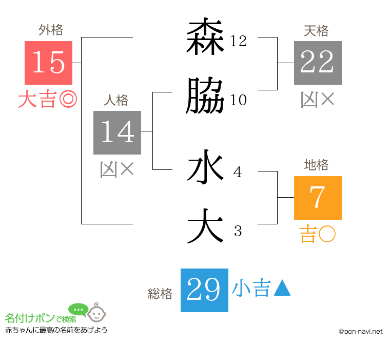森脇 水大さんの姓名判断結果