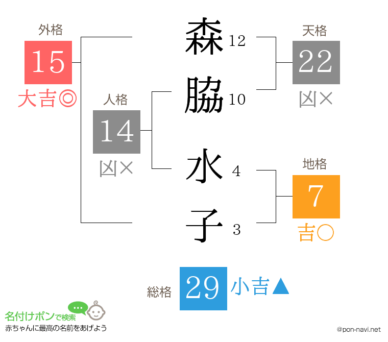 森脇 水子さんの姓名判断結果