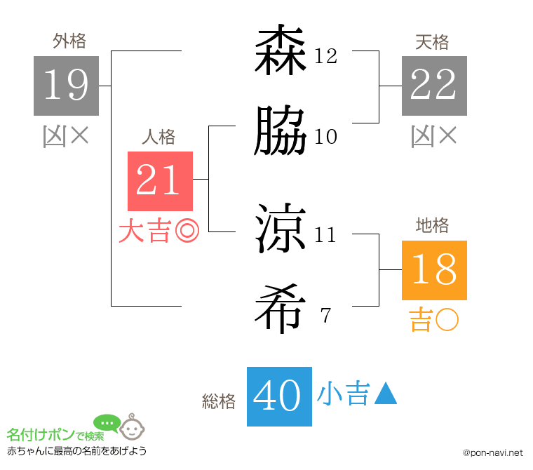 森脇 涼希さんの姓名判断結果