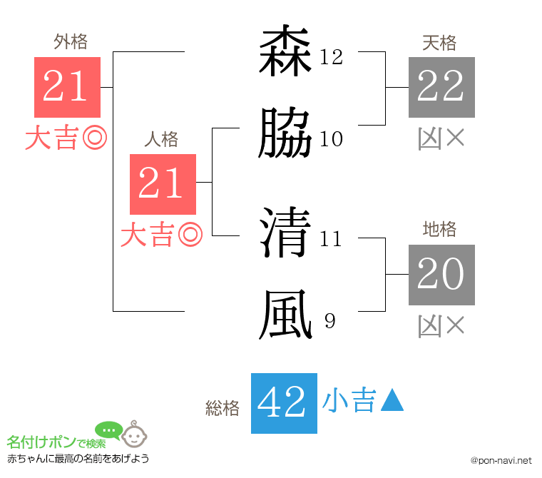 森脇 清風さんの姓名判断結果