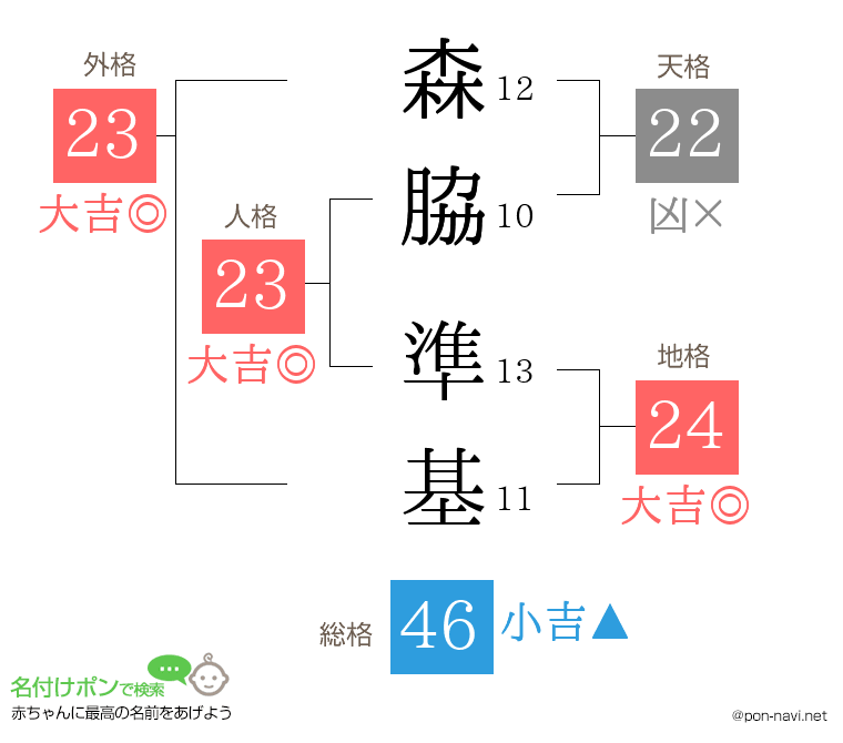 森脇 準基さんの姓名判断結果