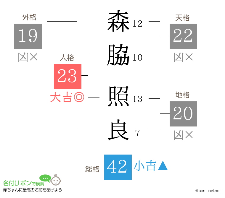 森脇 照良さんの姓名判断結果
