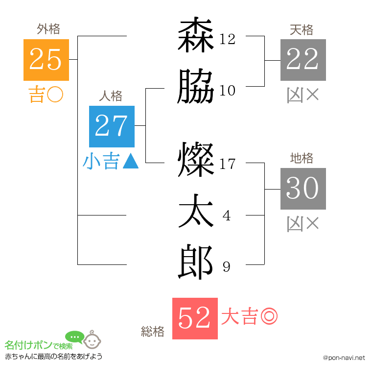 森脇 燦太郎さんの姓名判断結果
