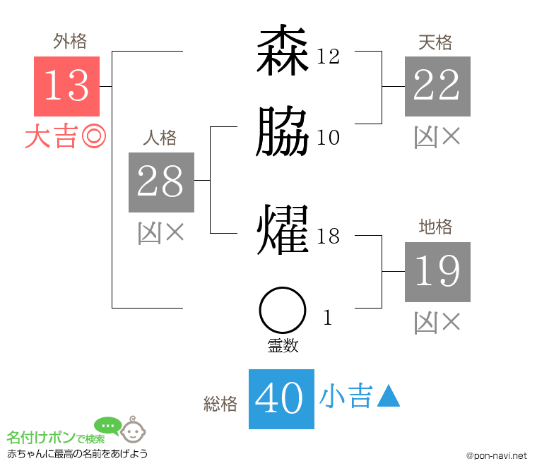 森脇 燿さんの姓名判断結果