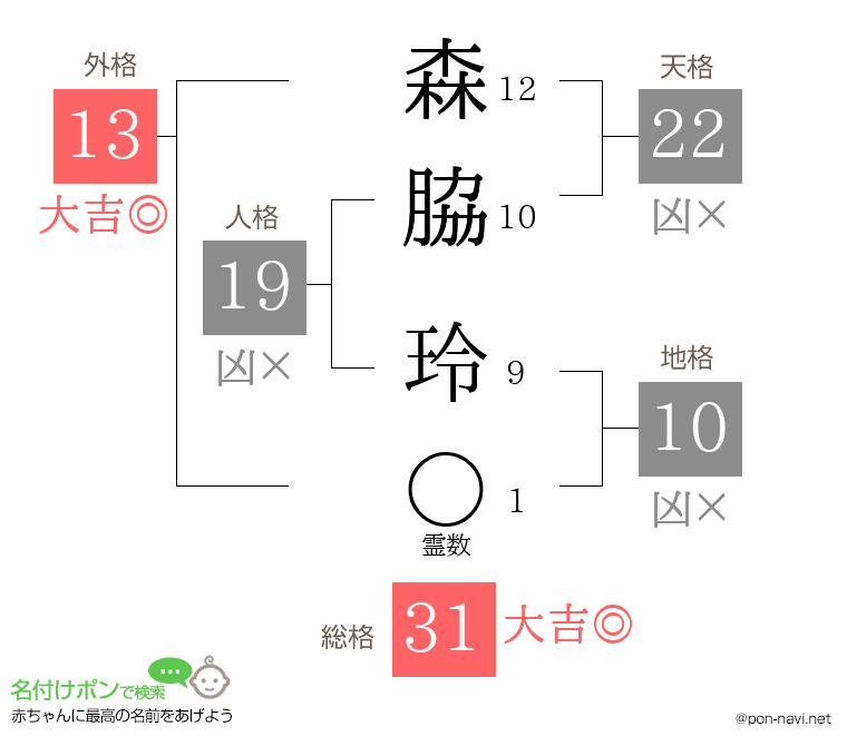 森脇 玲さんの姓名判断結果