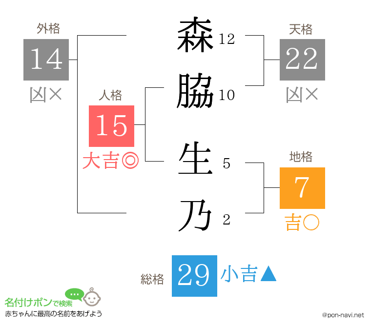森脇 生乃さんの姓名判断結果