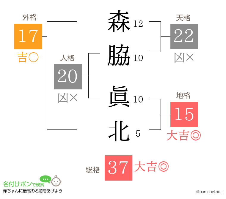 森脇 眞北さんの姓名判断結果