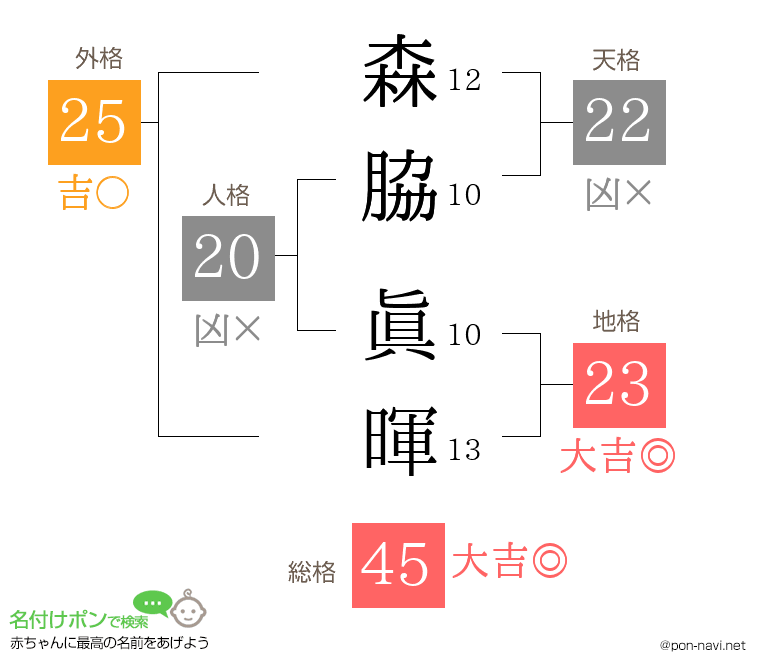 森脇 眞暉さんの姓名判断結果