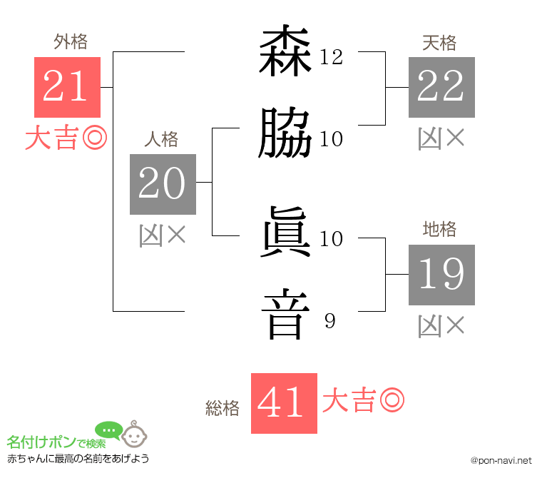 森脇 眞音さんの姓名判断結果