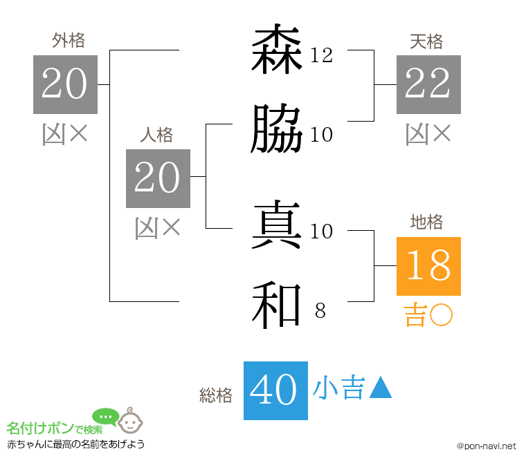 森脇 真和さんの姓名判断結果