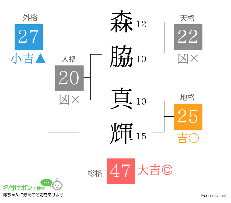 森脇 真輝さんの姓名判断結果