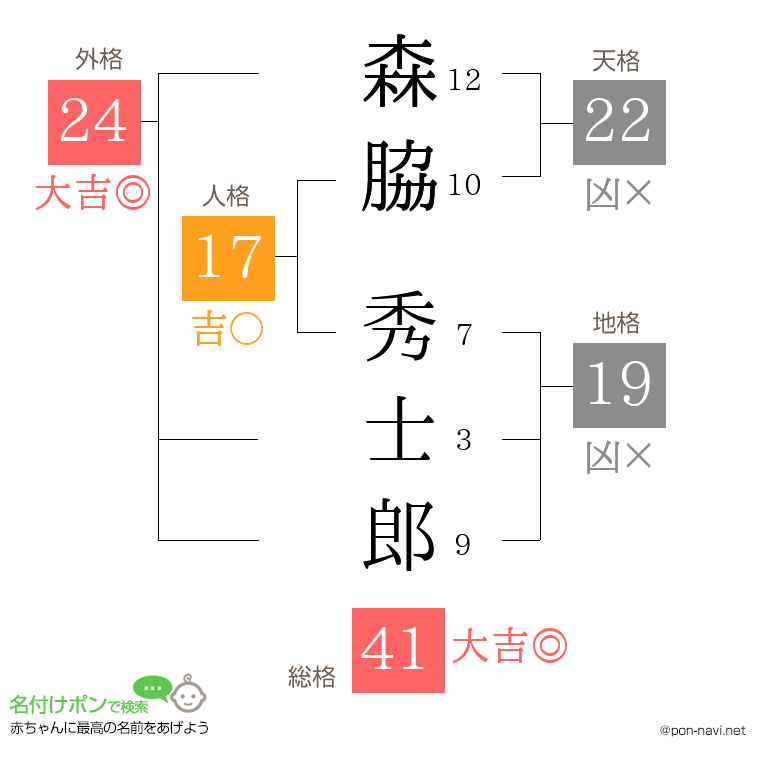 森脇 秀士郎さんの姓名判断結果
