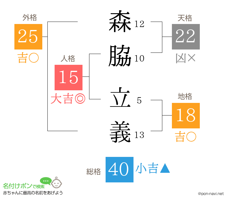 森脇 立義さんの姓名判断結果