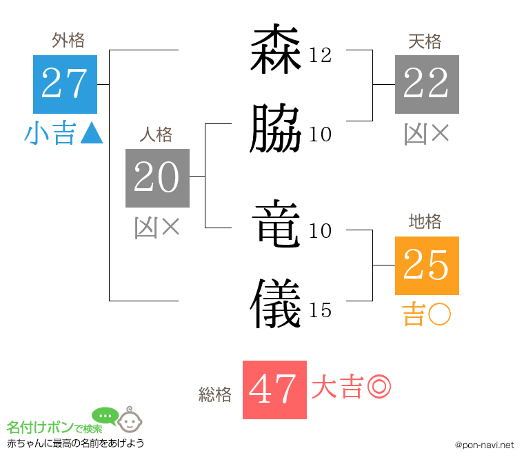 森脇 竜儀さんの姓名判断結果