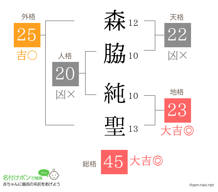 森脇 純聖さんの姓名判断結果