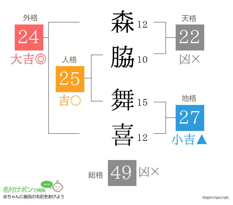 森脇 舞喜さんの姓名判断結果