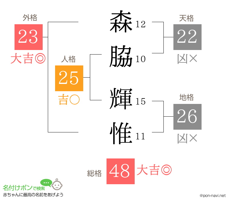 森脇 輝惟さんの姓名判断結果
