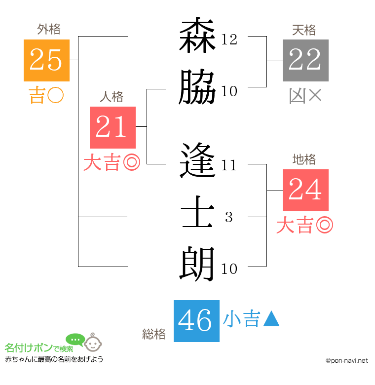 森脇 逢士朗さんの姓名判断結果