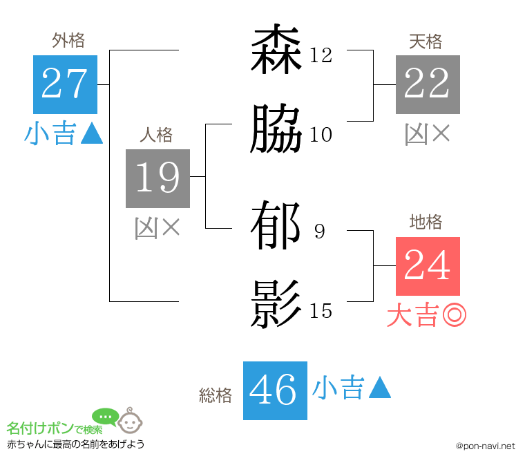 森脇 郁影さんの姓名判断結果