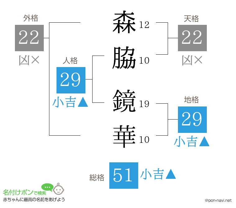 森脇 鏡華さんの姓名判断結果