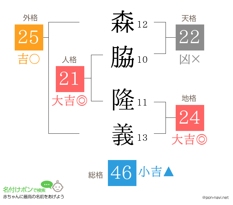 森脇 隆義さんの姓名判断結果