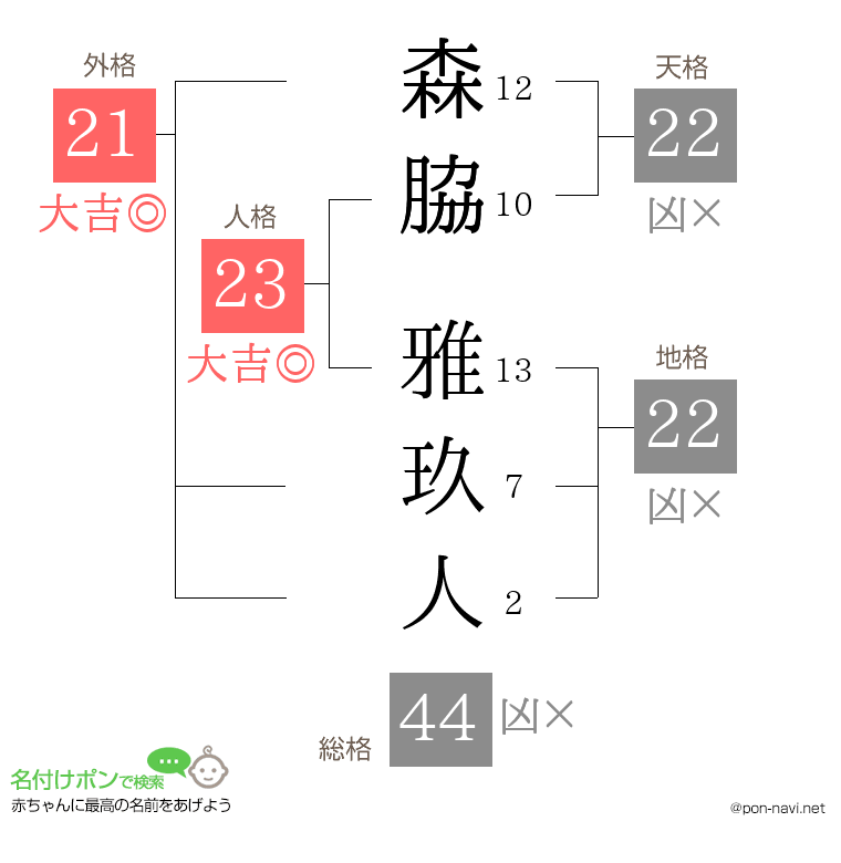 森脇 雅玖人さんの姓名判断結果