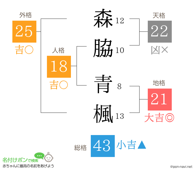 森脇 青楓さんの姓名判断結果