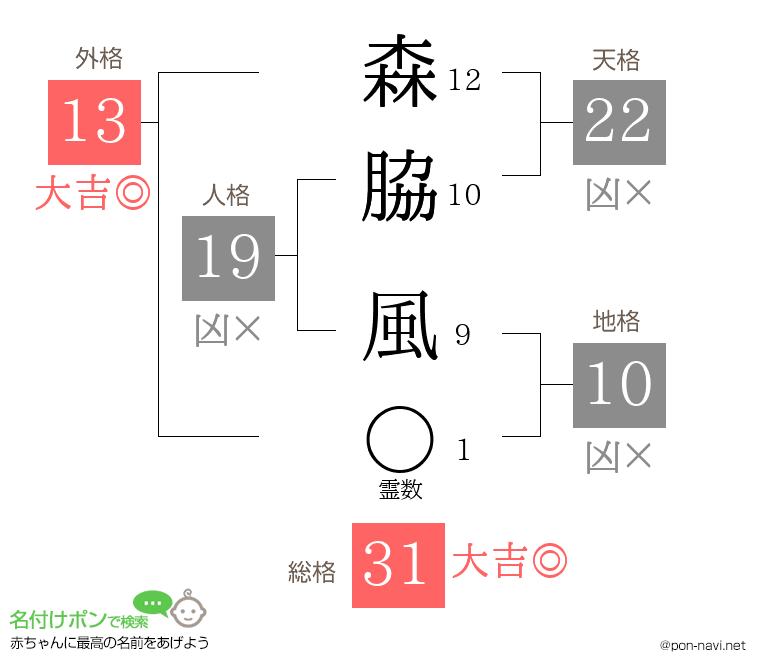 森脇 風さんの姓名判断結果