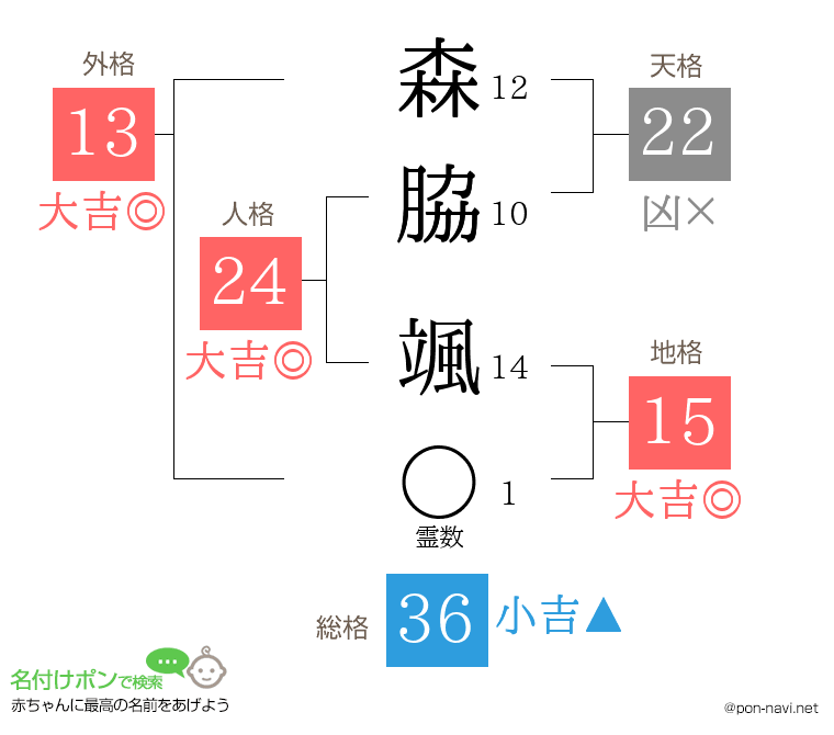 森脇 颯さんの姓名判断結果