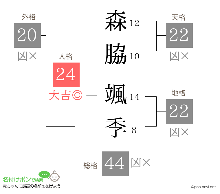 森脇 颯季さんの姓名判断結果