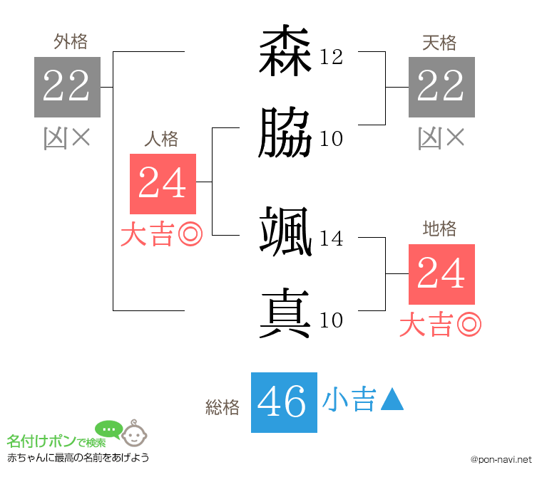 森脇 颯真さんの姓名判断結果