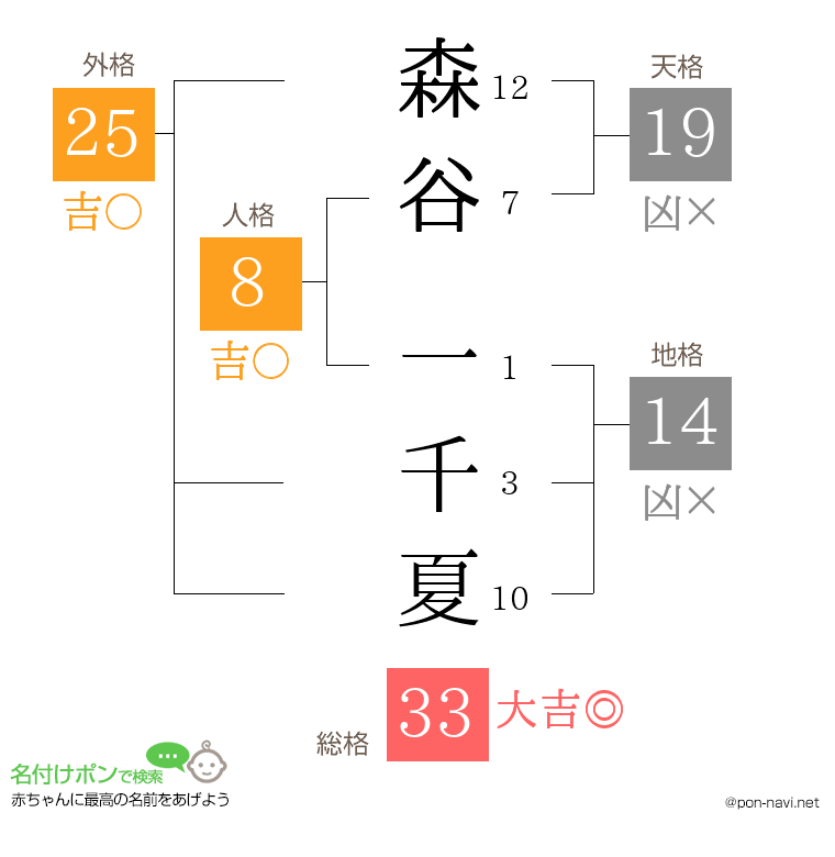森谷 一千夏さんの姓名判断結果