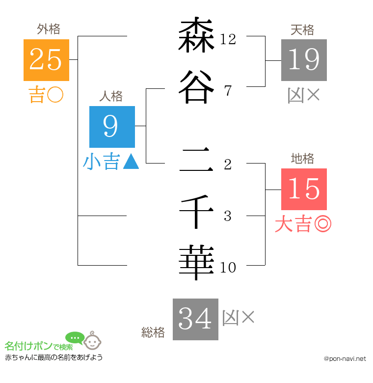 森谷 二千華さんの姓名判断結果